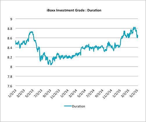 Defined Maturity Indexes Combining The Best Attributes Of Bonds And Funds ETF