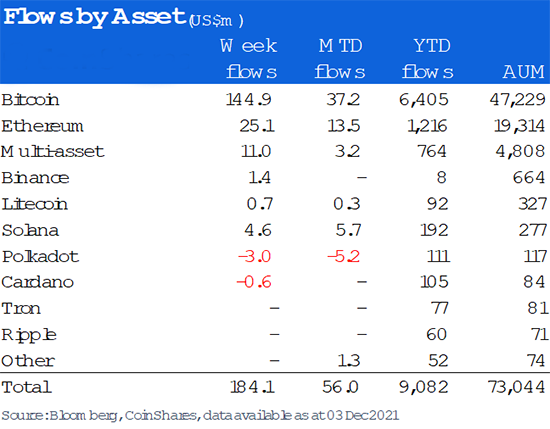 Flows by Assets