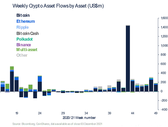 Weekly Crypto Asset Flows by Institution