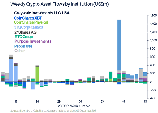 Weekly Crypto Asset Flows by Asset