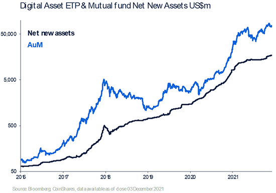 Digital Asset ETP & Mutual fund Net New Assets