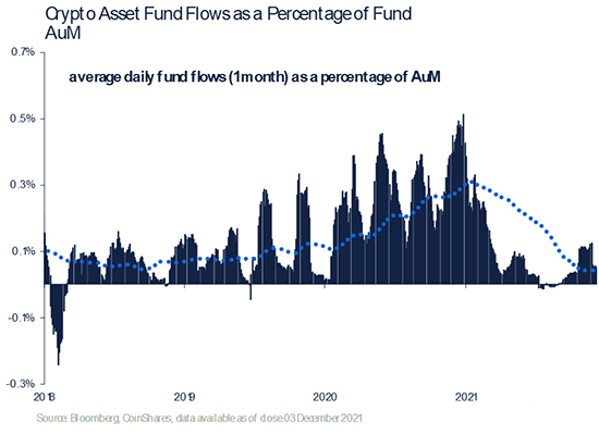 Crypto Asset Fund Flows as Percentage of Fund AuM