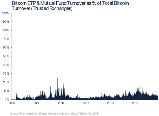 Bitcoin ETP & Mutual Fund Tumover as % of Total Bitcoin