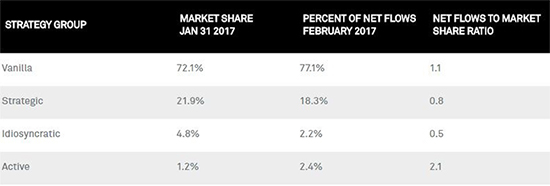 February ETF Flows Point To Passive Opportunity