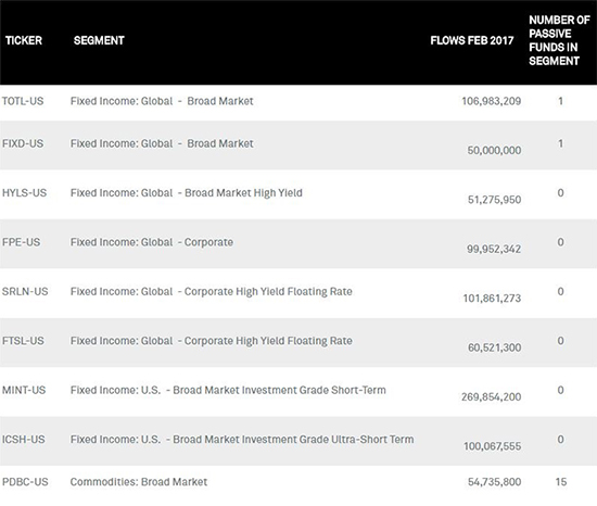 February ETF Flows Point To Passive Opportunity