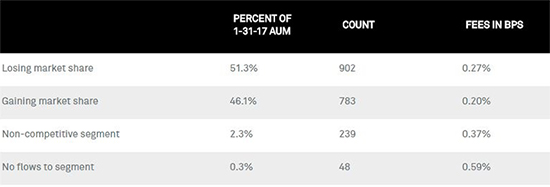 February ETF Flows Point To Passive Opportunity