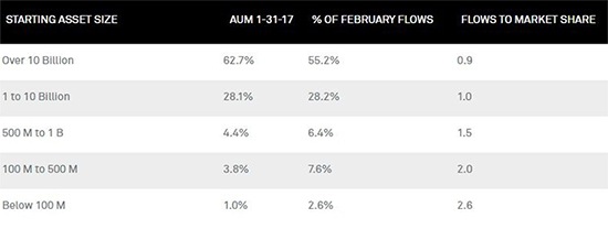 February ETF Flows Point To Passive Opportunity