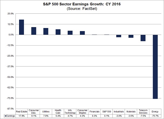 SP 500 Annual Earnings Growth