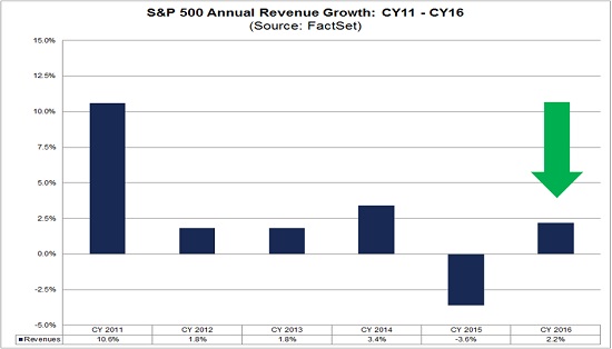 SP 500 Annual Earnings Growth