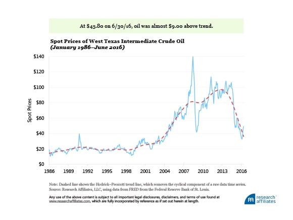 Research Affiliates: A Barrel Of Texas Tea