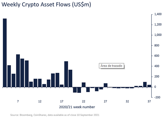 Weekly Crypto asset Flows