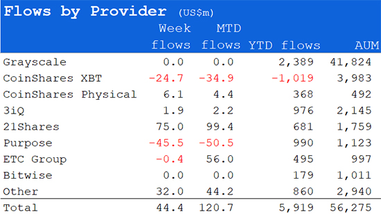 Flows by Provider