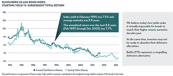 Bloomberg US AGG Bond Index