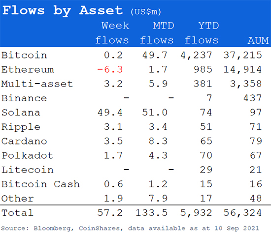Flows by Assets