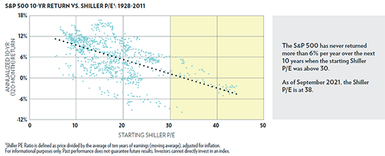 S&P 500 10 YR RETURN VS SHILLER
