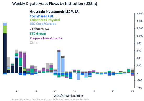 Weekly Crypto Asset Flows by Institution
