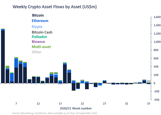Weekly Crypto Asset Flows by Asset