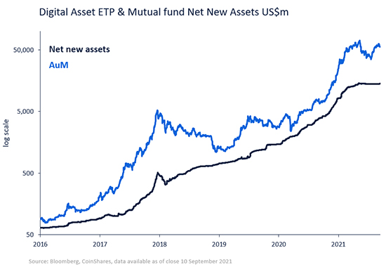 Digital Asset ETP & Mutual fund Net New Assets