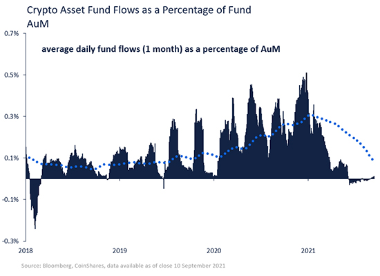 Crypto Asset Fund Flows as Percentage of Fund AuM