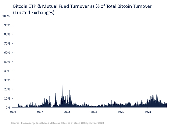 Bitcoin ETP & Mutual Fund Tumover as % of Total Bitcoin
