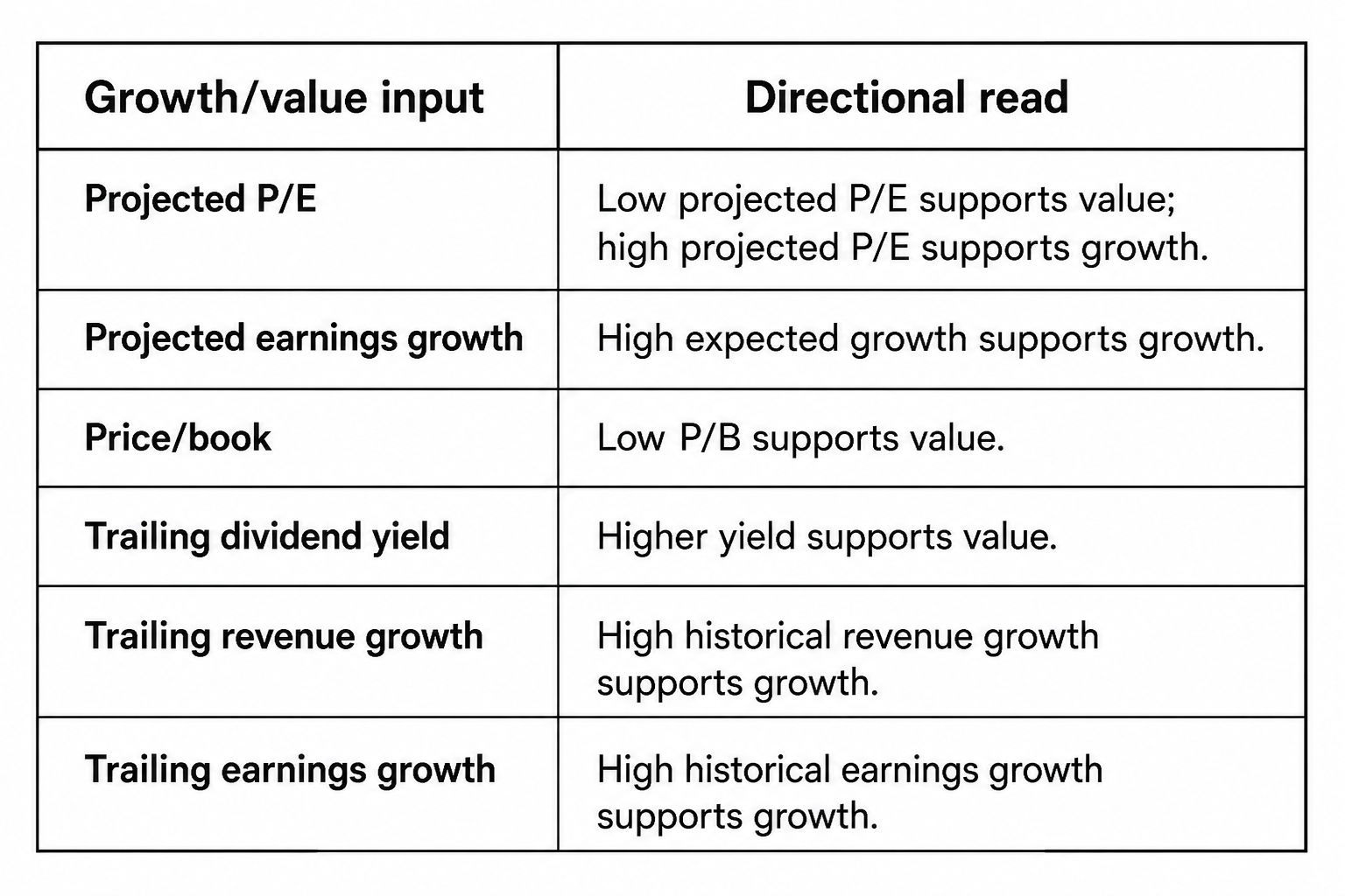 Table of growth//value input and directional read for projected p/e, projected earnings growth, price/book, trailing dividend yield, trailing revenue growth, and trailing earnings growth