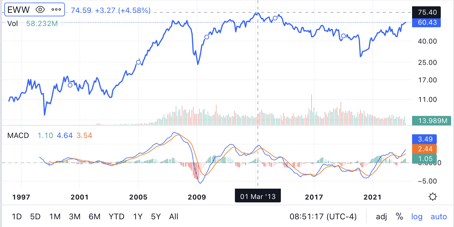 10-Year Chart
