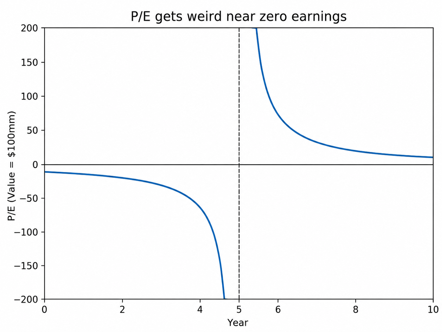 graph of P/E, with the lines in the top right and bottom left quadrant veering off towards zero at the edges but arcing up/down and away from the 5 year y axis.