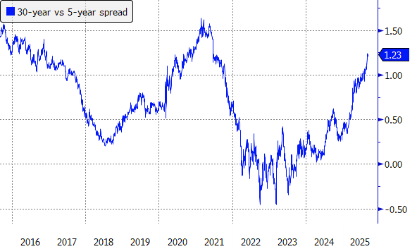 30yr-5yr-spread