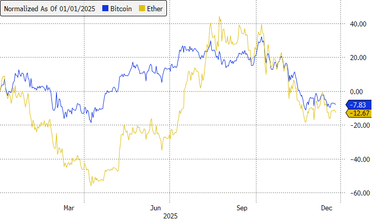 BTC-ETH-YtdReturns