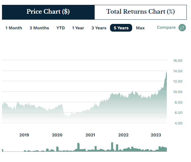CANE 5-year performance