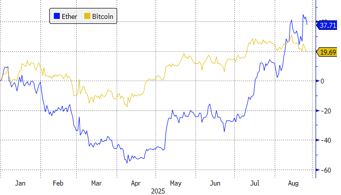 bitcoinvsetherYTD