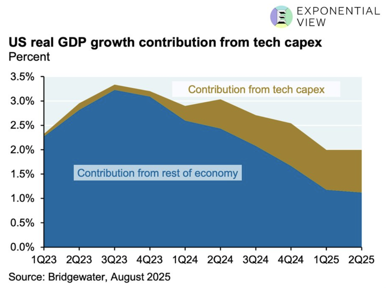 CapEx and AI” style=