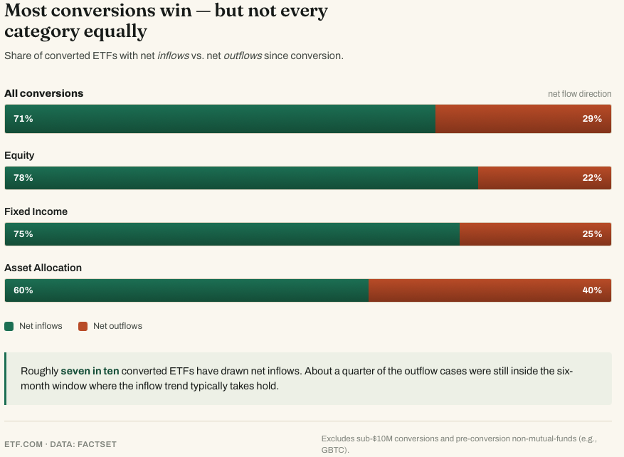 Chart breaking down inflow and outflow percentages for all mutual fund conversions, equity, fixed income, and asset allocation.