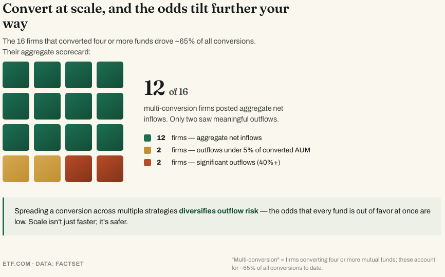Infographic of multi-conversion mutual fund aggregate net flows