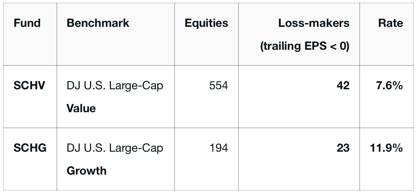 Table of SCHV and SCHG showing how many stocks they hold and how many loss-makers and their percentage.