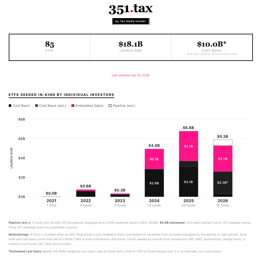 Screenshot of 351.tax showing ETFs seeded in-kind by individual investors