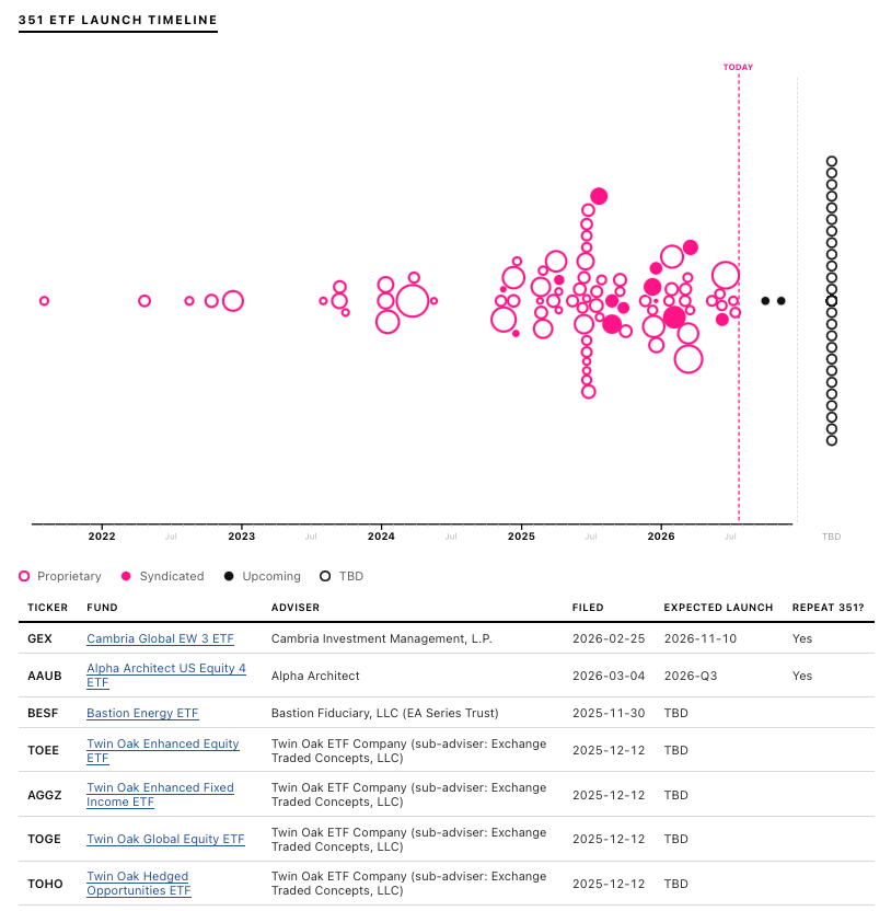 Screenshot of 351.tax of the 351 ETF launch timeline graphed out in a bubble chart