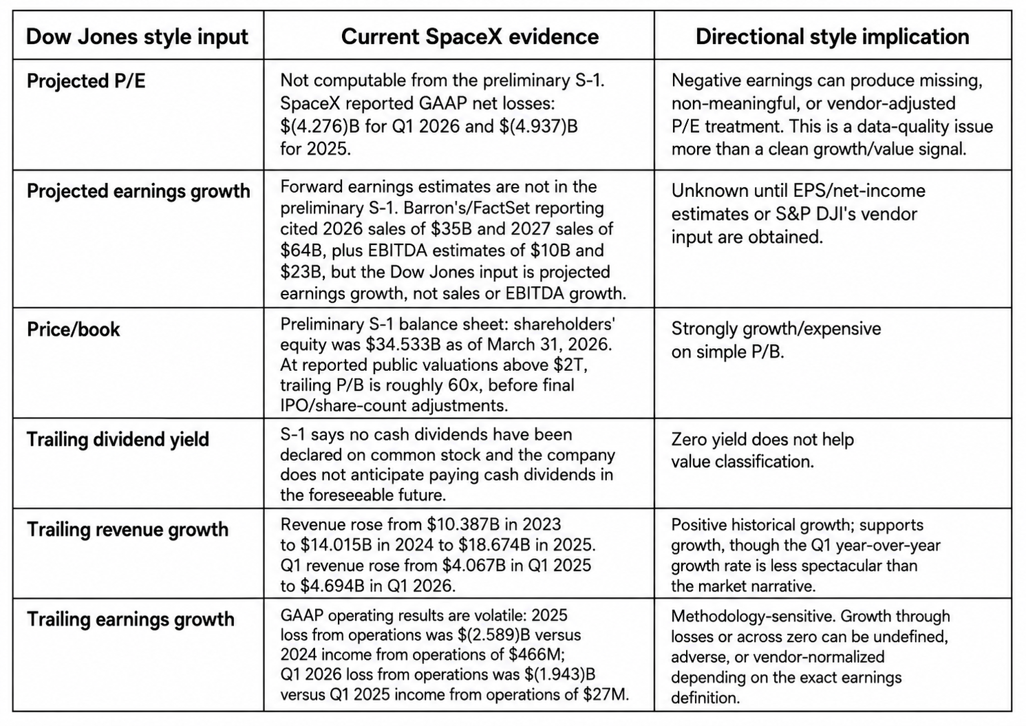 Table breakdown of how SpaceX could have tabulated for each of the previously described categories.