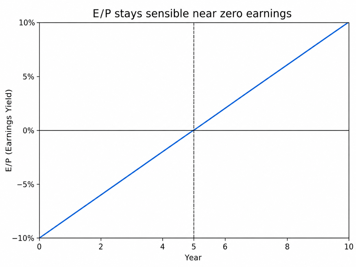 line chart with straight, even slope rising from left to right