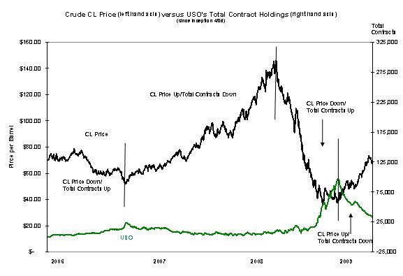 Chart of Crude CL price versus USO’s total contract holdings