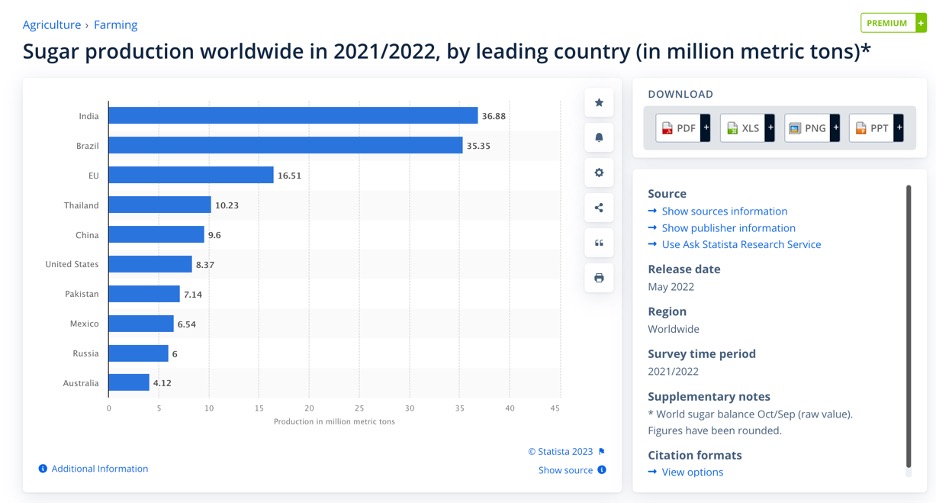 Global sugar production 2021_2022