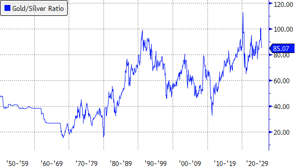 gold/silver ratio
