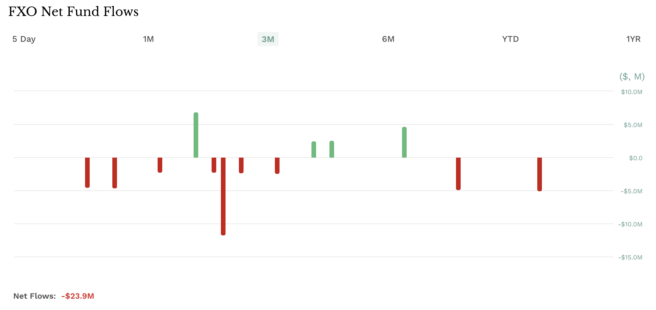FXO 3 Month Fund Flows