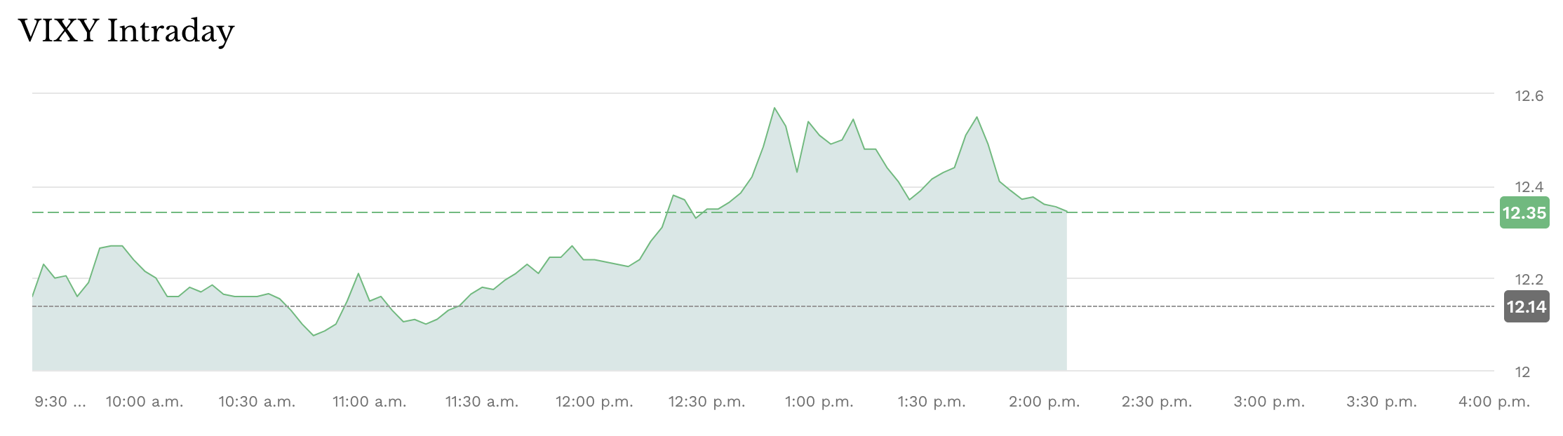 VIXY Intraday Performance