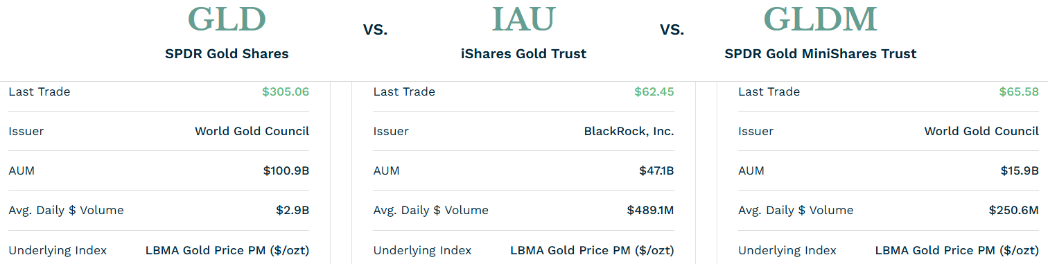 GLD vs. IAU vs. GLDM