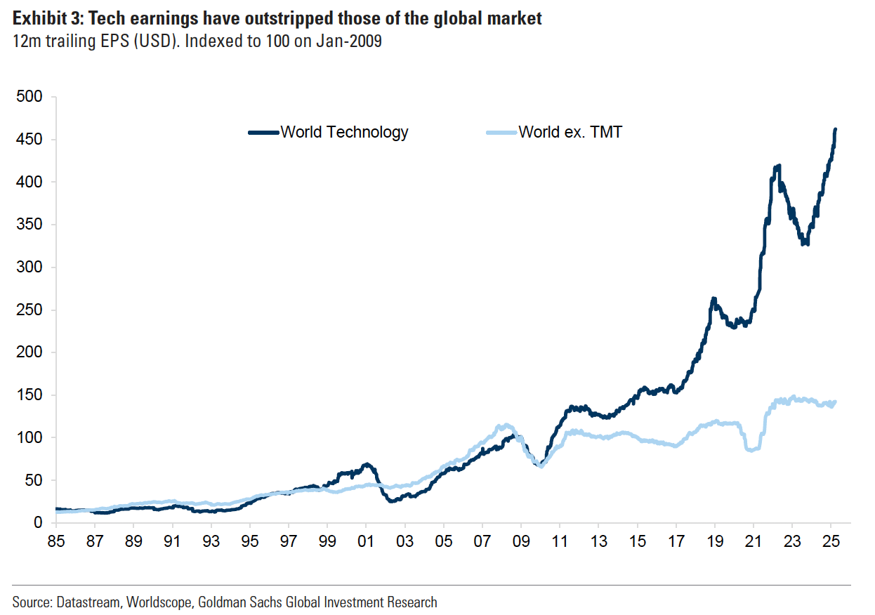 Tech vs Ex Tech Earnings
