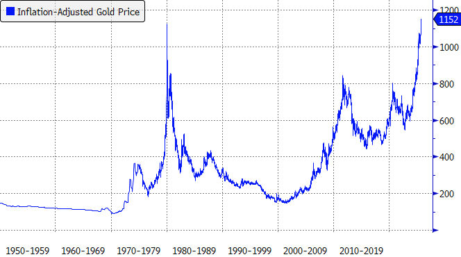 Inflation Adjusted Gold Price