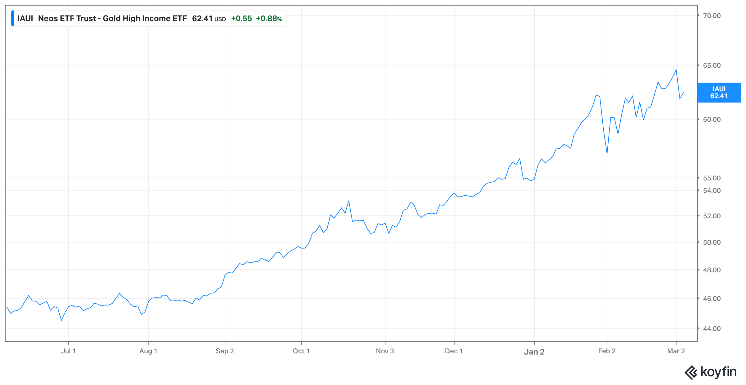 Historical price chart of IAUI from launch through March 4, 2026.