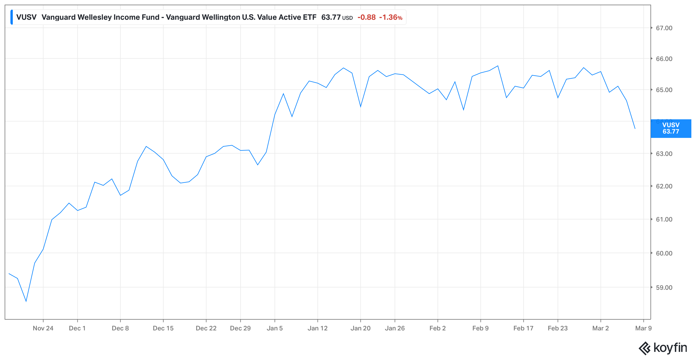 VUSV price returns from inception through March 6, 2026. 