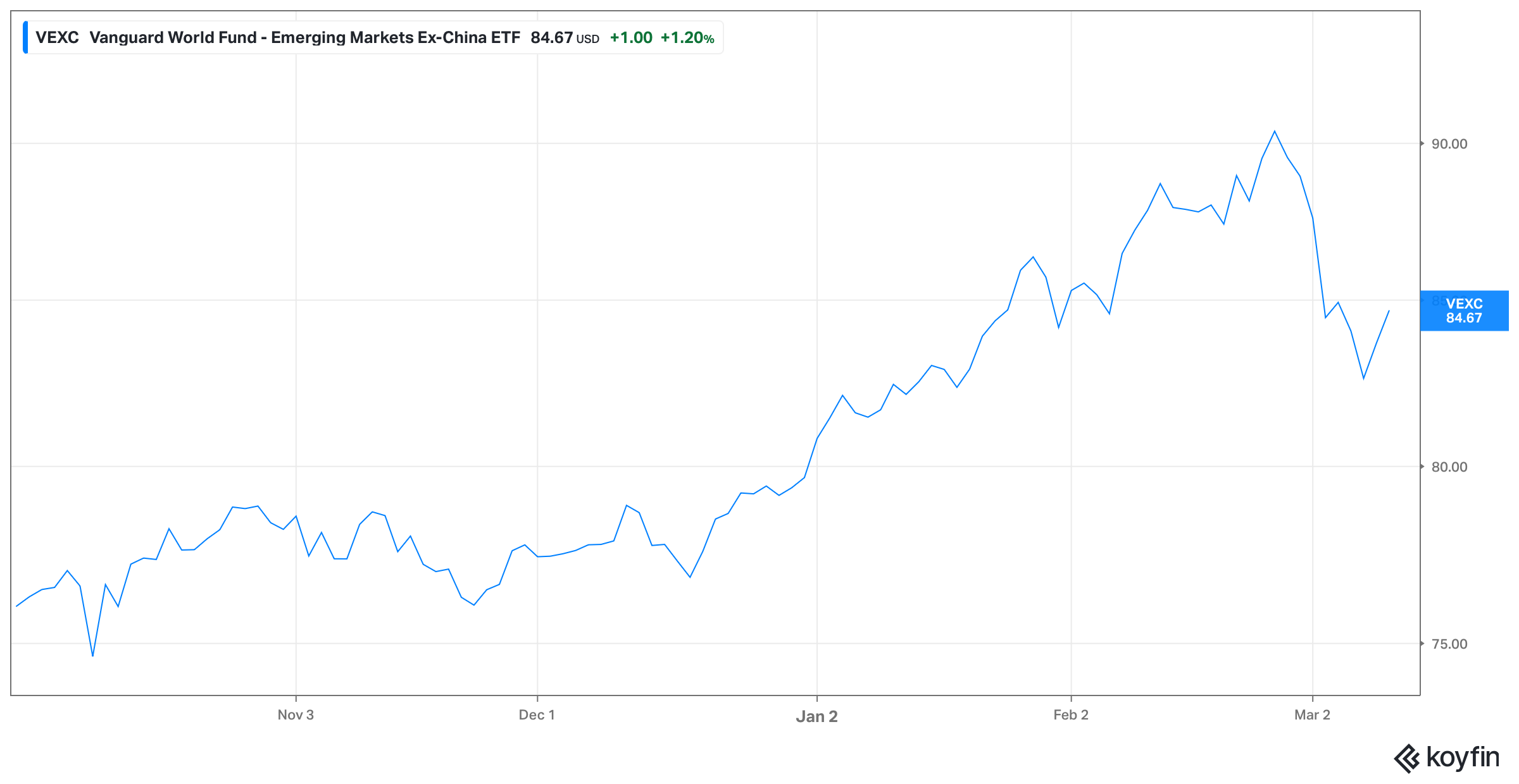 Price returns chart of VEXC from launch through March 9, 2026.